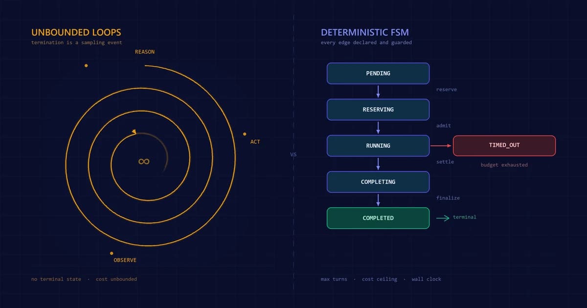 Diagram contrasting an unbounded ReAct agent loop with a finite state machine task lifecycle containing explicit guarded transitions and terminal states